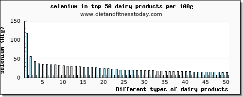 dairy products selenium per 100g